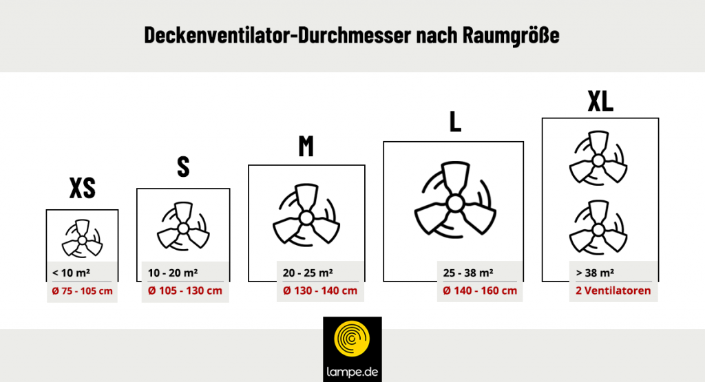 Deckenventilator passend zur Raumgröße wählen