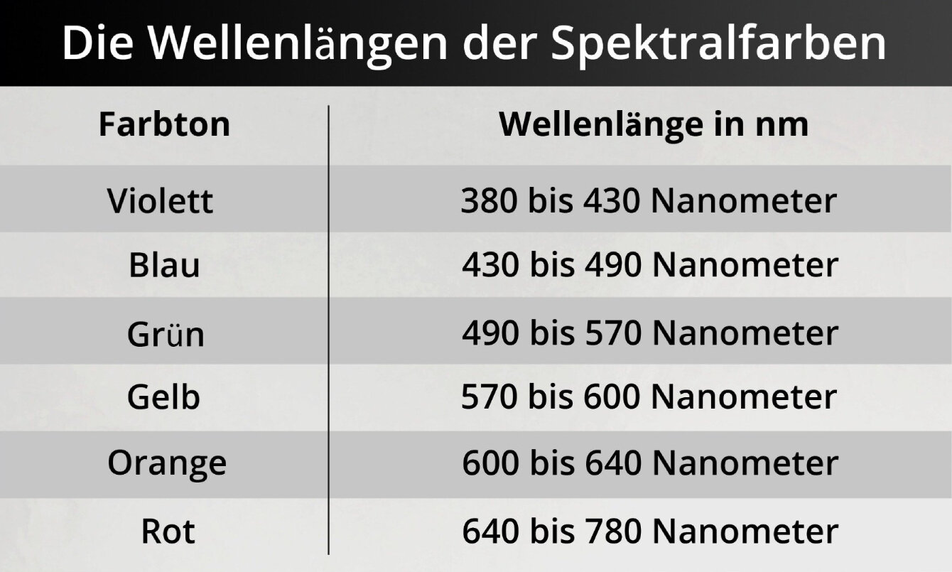 Übersicht Wellenlänge der Spektralfarben