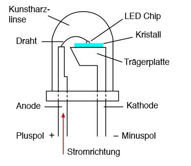 Leuchtdiode