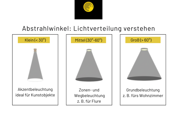 3 Abstrahlwinkel im Vergleich